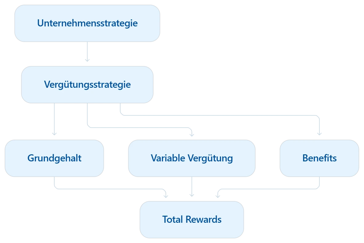 Unternehmensstrategie führt zur Vergütungsstrategie. Diese verbindet Grundgehalt, variable Vergütung und Benefits zu Total Rewards.